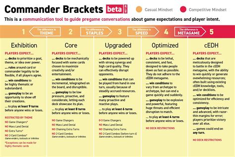 Everything You Need to Know About the Commander Brackets in MTG - Draftsim