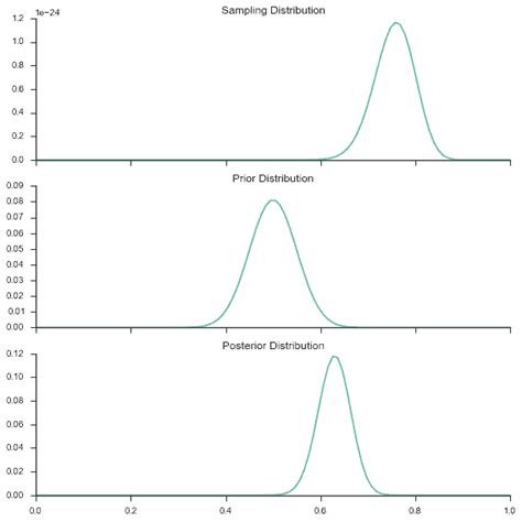 Nltk Python Bayes Theorem 的图像结果