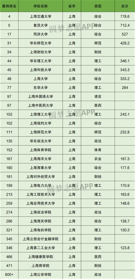 上海大学排名一览表（含排名第一、前十）2023年最新排名