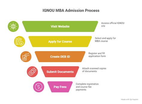 IGNOU MBA Fee Structure 2026: Semester, Category-Wise Course Cost