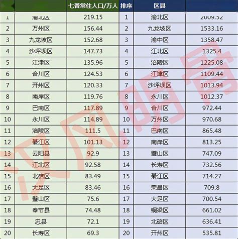 重庆市第七次全国人口普查数据“出炉” 10年来重庆人口增加320.8万人_重庆市人民政府网