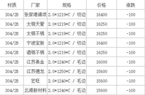 今天不锈钢板304价格最新价格表(无锡2毫米不锈钢板304价格) - 不锈钢价格-201不锈钢行情304不锈钢板生产无锡加工厂家-昆陶