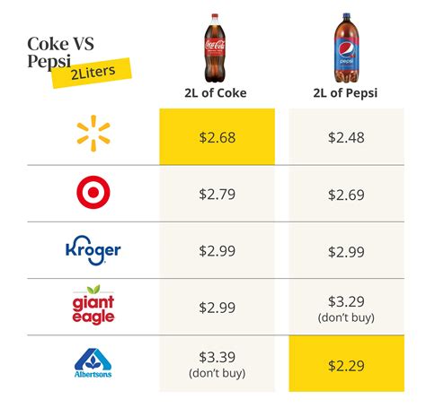 Coke vs. Pepsi: Which Soda Costs You More in 2023? - The Krazy Coupon Lady