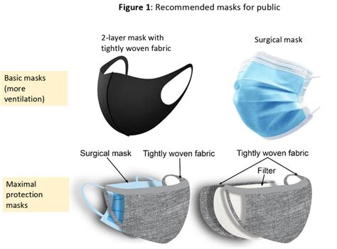 When It's Wise To wear A Double Mask - Science