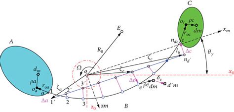 Vector Representation 的图像结果