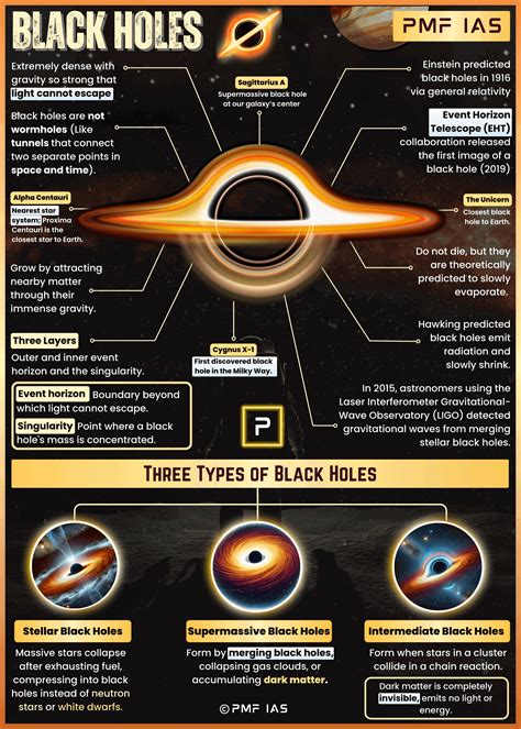 Black holes: Types & Formation