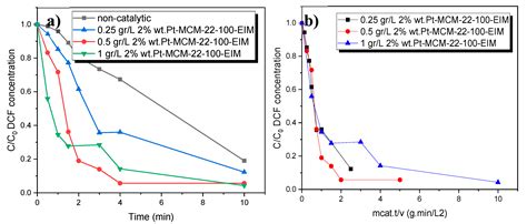 Pt Modified Heterogeneous Catalysts Combined with Ozonation for the ...