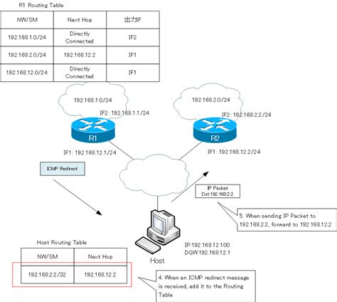 Image result for ICMP Redirection