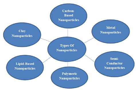 Image result for Nanoparticles Types