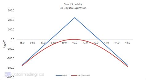 Image result for Short Straddle Option Strategy