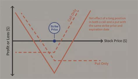 Image result for Straddle Value