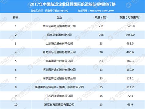 2017年中国航运企业国际航运船队规模排名：谁家实力最强劲？（附榜单）-中商情报网