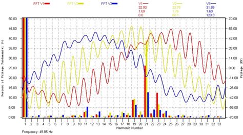 When Harmonic resonance strikes a grid | Encon Engineers