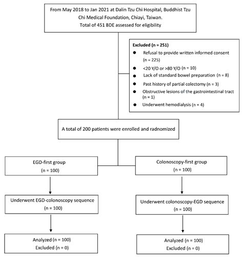Comparison of Procedural Sequences in Sedated Same-Day Bidirectional ...