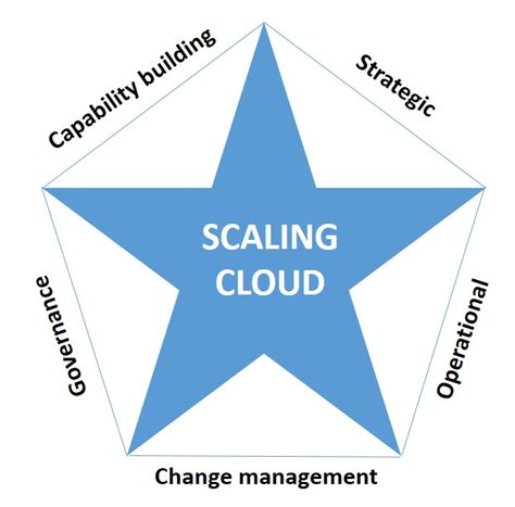 Cloud Computing: Strategic Partnerships for Cloud Success While Scaling ...