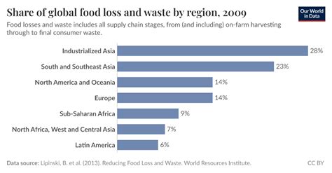 Food Waste Graph 的图像结果