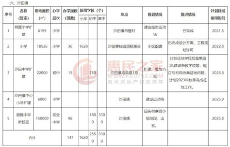 重磅！惠阳区计划新改扩建63所学校，新增学位超8.7万个！_腾讯新闻