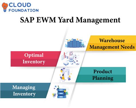 Image result for SAP EWM Module Tutorial Points