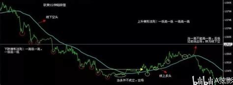 5分钟外汇交易系统120+梯形法则交易期货战法图例 - 哔哩哔哩