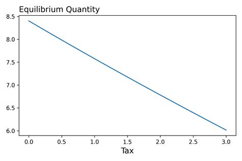 Image result for Finding Comparative Statics Math Econ