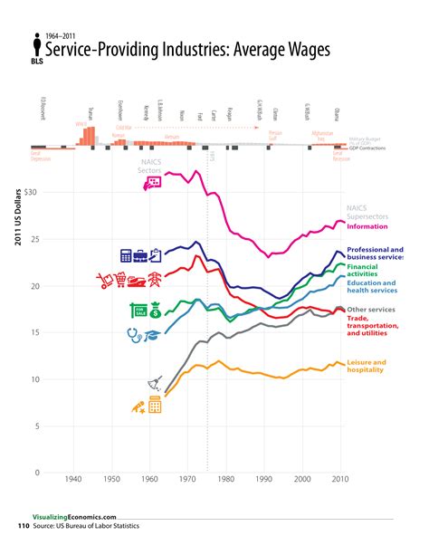 Average American Salary In 1950 - Seure Salary