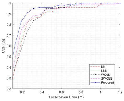 Research on Indoor Visible Light Location Based on Fusion Clustering ...