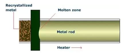 Image result for Zone Refining Process Class 12