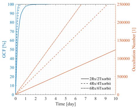 Impacts of Orbital and Constellation Parameters on the Number and ...