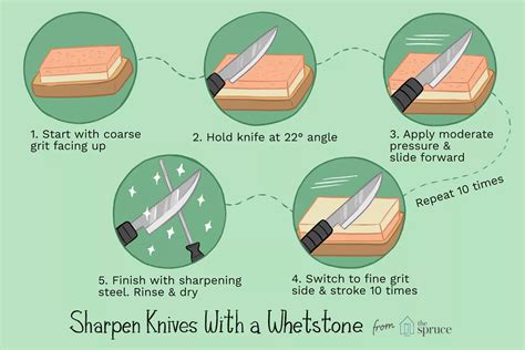 Image result for Using a Sharpening Stone