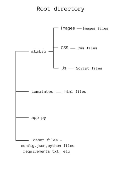 Python Code Layout 的图像结果