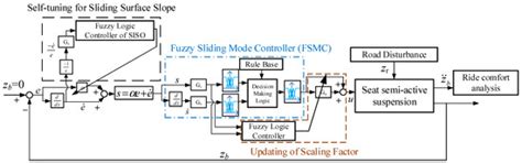 Review of Agricultural Machinery Seat Semi-Active Suspension Systems ...