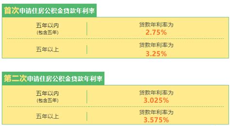 住房公积金贷款利率是多少？第二次申请公积金贷款利率？商业贷款利率？利率如何调整？