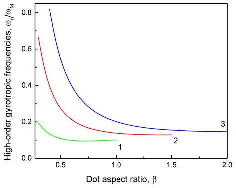 Magnetic Vortex Core String Gyrotropic Oscillations in Thick ...