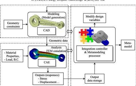 Image result for Different Types of Optimization Cae