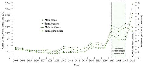 Epidemiological Overview of Urogenital Gonorrhea in Mexico (2003–2020)