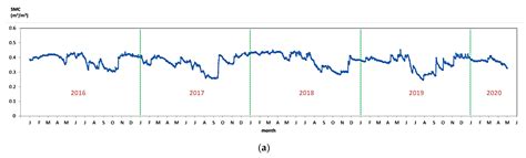 Soil Moisture Content Retrieval from Remote Sensing Data by Artificial ...