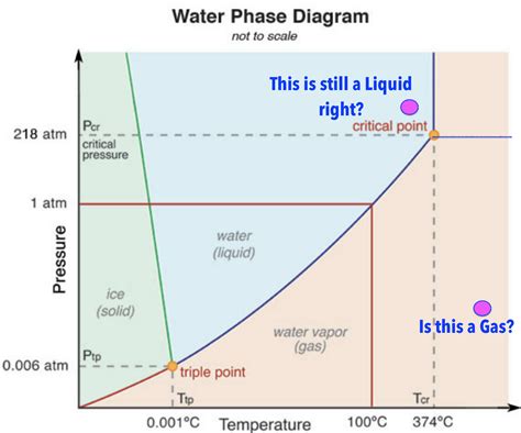 thermodynamics - Behavior beyond the critical pressure - Chemistry ...