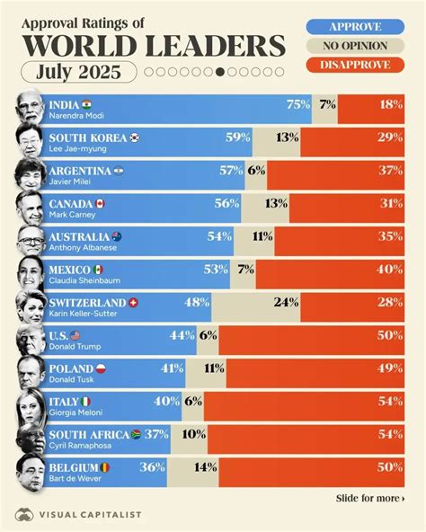 Approval Ratings of World Leaders: July 2025 Edition - Voronoi