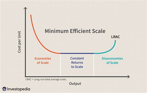 Minimum Efficient Scale (MES) Definition