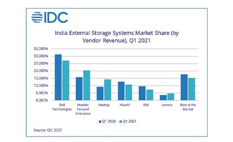 Dell Technologies, IDC India, Storage System Market, External Storage ...