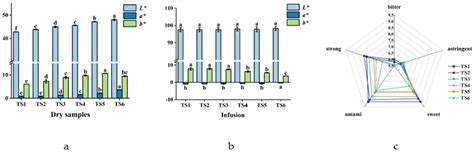 Exploring the Quality and Application Potential of the Remaining Tea ...