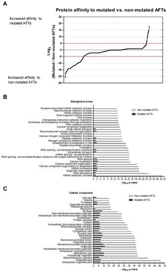 Cells | Special Issue : Unconventional Protein Secretion in Development ...