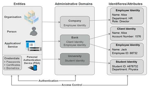 A Hybrid Scheme for an Interoperable Identity Federation System Based ...