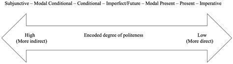 Contextual Variables as Predictors of Verb Form: An Analysis of Gender ...