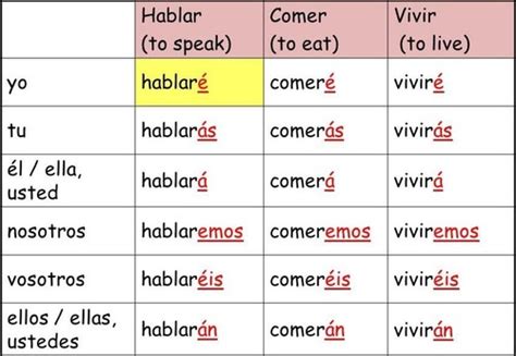 Spanish 204 Grammar Final Flashcards | Quizlet