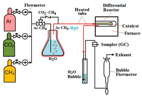 The ‘Green’ Ni-UGSO Catalyst for Hydrogen Production under Various ...