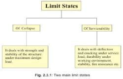 Philosophies of Design by Limit State Method - Civil Engineering (CE ...