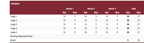 Boxing: Simranjit loses her match