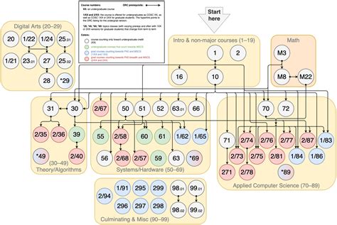 Graduate Courses | Department of Computer Science