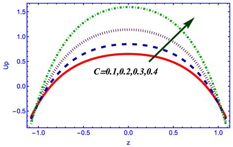 Evaluate Asymmetric Peristaltic Pumping Drug Carrying Image in ...